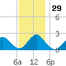 Deep Creek Meadow tide chart for Tuesday, November 29, 2022