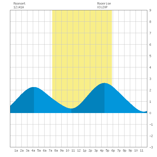 Deep Creek Meadow tide chart for Wednesday, November 2, 2022