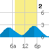 Deep Creek Meadow tide chart for Wednesday, November 2, 2022