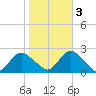 Deep Creek Meadow tide chart for Thursday, November 3, 2022