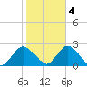 Deep Creek Meadow tide chart for Friday, November 4, 2022