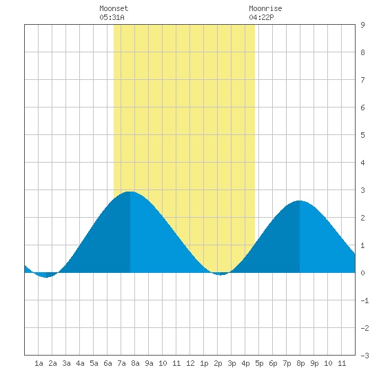 Deep Creek Meadow tide chart for Monday, November 7, 2022