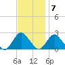Deep Creek Meadow tide chart for Monday, November 7, 2022
