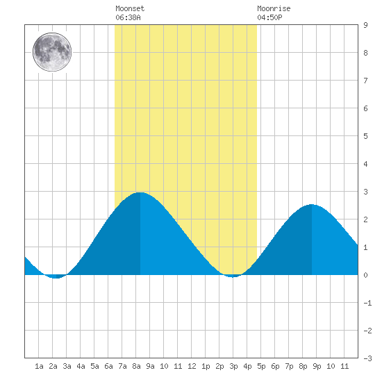 Deep Creek Meadow tide chart for Tuesday, November 8, 2022