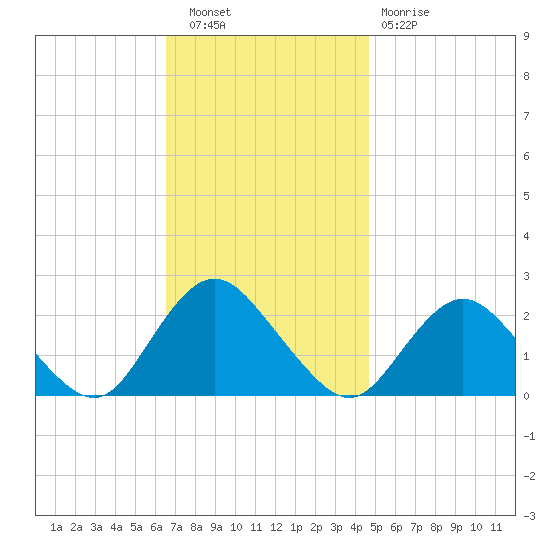 Deep Creek Meadow tide chart for Wednesday, November 9, 2022