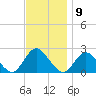 Deep Creek Meadow tide chart for Wednesday, November 9, 2022