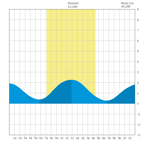 Deep Creek Meadow tide chart for Tuesday, December 13, 2022