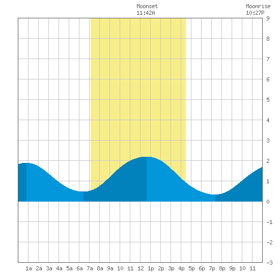Deep Creek Meadow tide chart for Wednesday, December 14, 2022