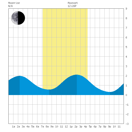 Deep Creek Meadow tide chart for Friday, December 16, 2022