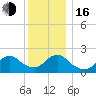 Deep Creek Meadow tide chart for Friday, December 16, 2022