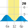 Deep Creek Meadow tide chart for Tuesday, December 20, 2022