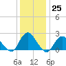 Deep Creek Meadow tide chart for Sunday, December 25, 2022