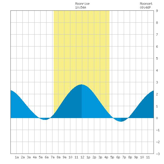 Deep Creek Meadow tide chart for Tuesday, December 27, 2022