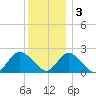 Deep Creek Meadow tide chart for Saturday, December 3, 2022