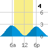Deep Creek Meadow tide chart for Sunday, December 4, 2022