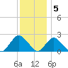 Deep Creek Meadow tide chart for Monday, December 5, 2022