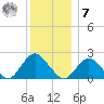 Deep Creek Meadow tide chart for Wednesday, December 7, 2022