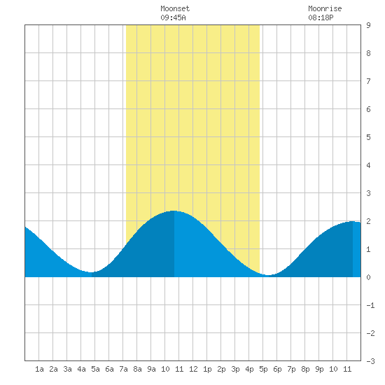 Deep Creek Meadow tide chart for Tuesday, January 10, 2023