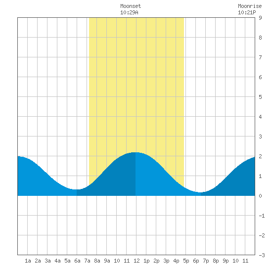 Deep Creek Meadow tide chart for Thursday, January 12, 2023