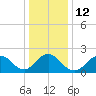 Deep Creek Meadow tide chart for Thursday, January 12, 2023