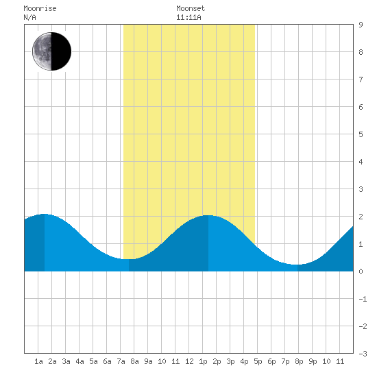 Deep Creek Meadow tide chart for Saturday, January 14, 2023
