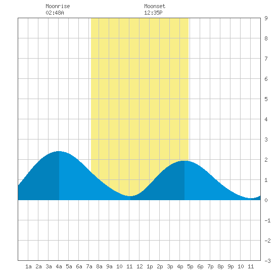 Deep Creek Meadow tide chart for Tuesday, January 17, 2023