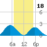 Deep Creek Meadow tide chart for Wednesday, January 18, 2023