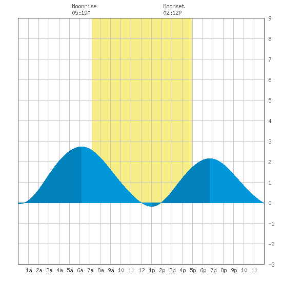 Deep Creek Meadow tide chart for Thursday, January 19, 2023