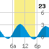 Deep Creek Meadow tide chart for Monday, January 23, 2023