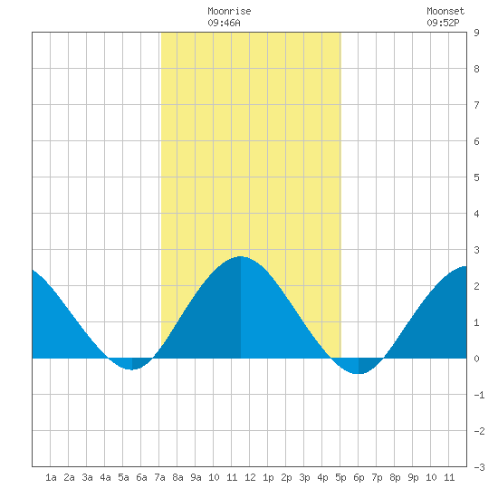 Deep Creek Meadow tide chart for Wednesday, January 25, 2023
