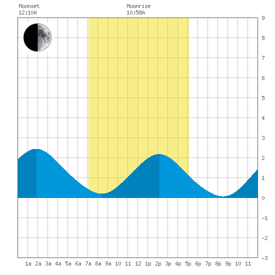 Deep Creek Meadow tide chart for Saturday, January 28, 2023