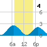 Deep Creek Meadow tide chart for Wednesday, January 4, 2023