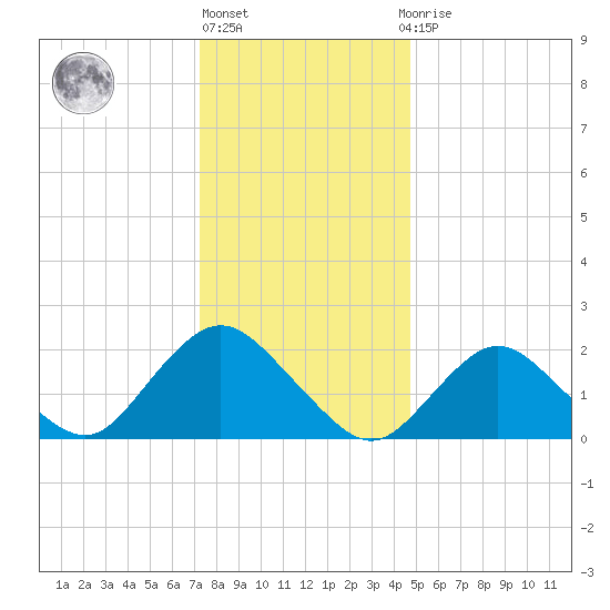 Deep Creek Meadow tide chart for Friday, January 6, 2023