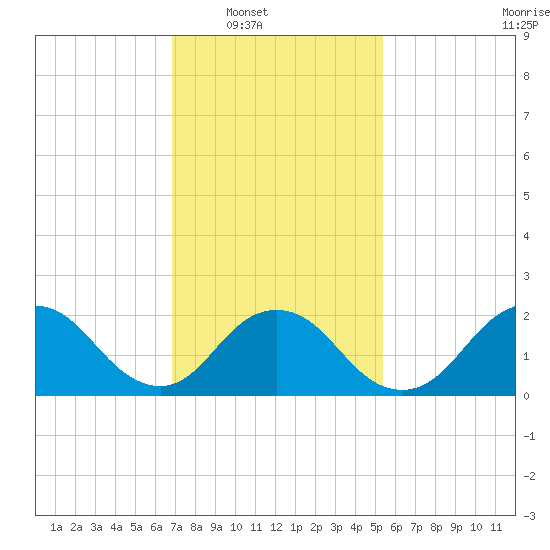 Deep Creek Meadow tide chart for Saturday, February 11, 2023