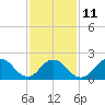 Deep Creek Meadow tide chart for Saturday, February 11, 2023