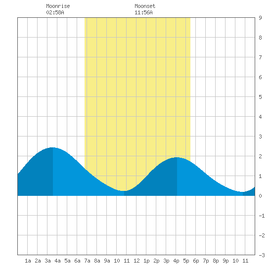 Deep Creek Meadow tide chart for Wednesday, February 15, 2023
