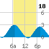 Deep Creek Meadow tide chart for Saturday, February 18, 2023