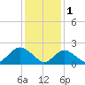 Deep Creek Meadow tide chart for Wednesday, February 1, 2023