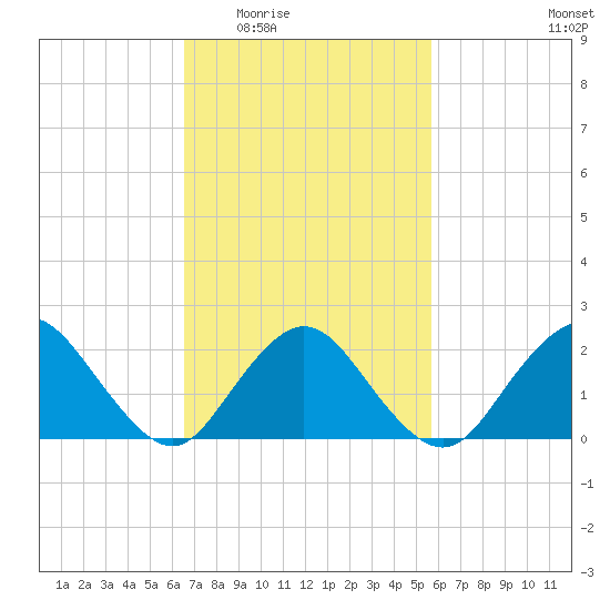 Deep Creek Meadow tide chart for Friday, February 24, 2023