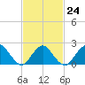 Deep Creek Meadow tide chart for Friday, February 24, 2023