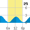 Deep Creek Meadow tide chart for Saturday, February 25, 2023