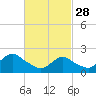 Deep Creek Meadow tide chart for Tuesday, February 28, 2023