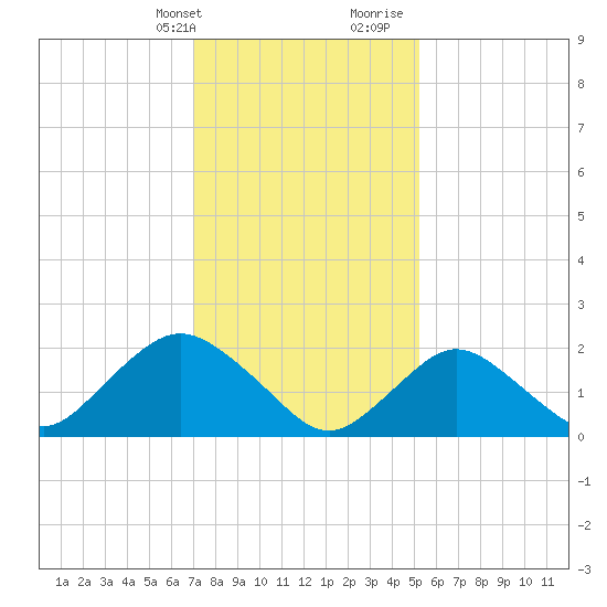 Deep Creek Meadow tide chart for Thursday, February 2, 2023