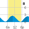 Deep Creek Meadow tide chart for Wednesday, February 8, 2023