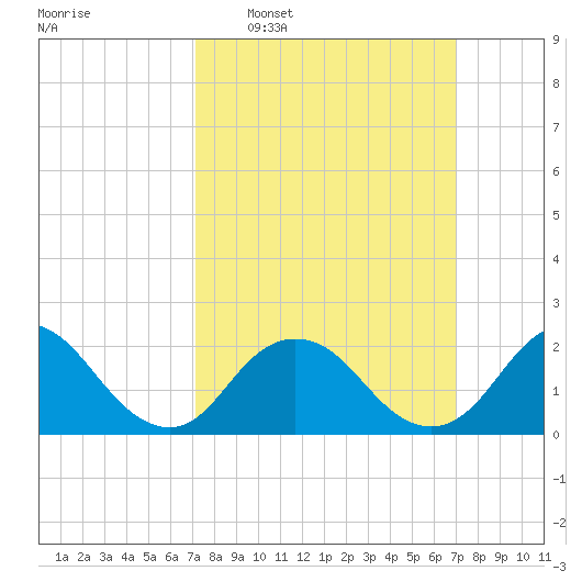 Deep Creek Meadow tide chart for Sunday, March 12, 2023