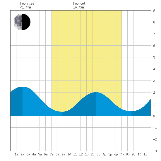 Deep Creek Meadow tide chart for Tuesday, March 14, 2023
