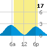Deep Creek Meadow tide chart for Friday, March 17, 2023