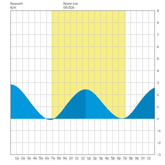 Deep Creek Meadow tide chart for Saturday, March 25, 2023