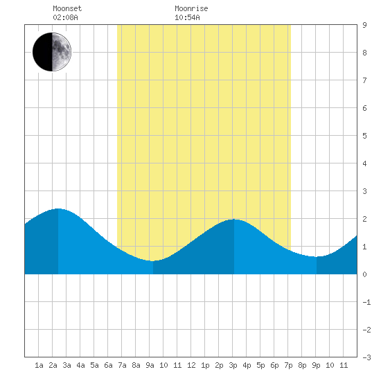 Deep Creek Meadow tide chart for Tuesday, March 28, 2023
