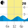 Deep Creek Meadow tide chart for Tuesday, March 28, 2023